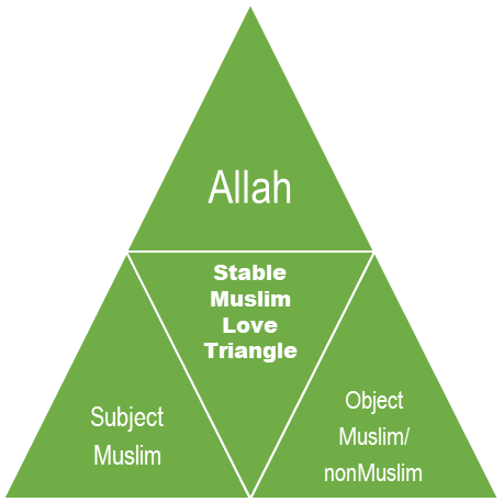 A triangle with the text "Stable Muslim Love Triangle" in the middle and "Allah" "Subject Muslim" and "Object Muslim/nonMuslim" at the top, left, and right points respectively.