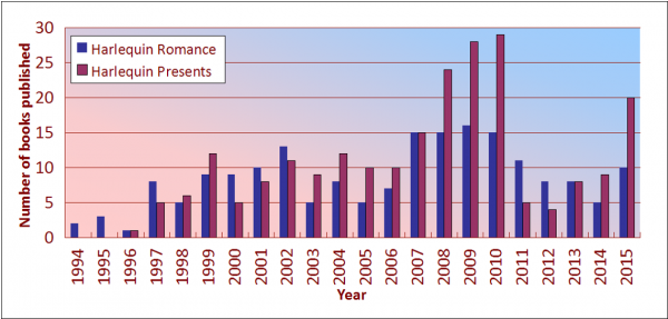 A bar chart with years from 1994 to 2015 on the X axis and number of books (from 0 to 30) on the y axis.