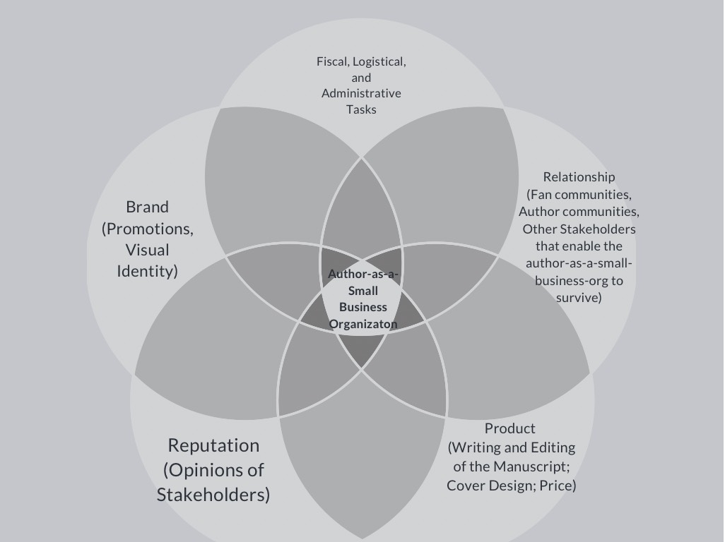 A diagram of overlapping circles that visualize the way the Author-as-a-Small Business Organization has to deal with these areas: Fiscal, Logistical, and Administrative Tasks; Relationship (Fan communities, Author communities, Other Stakeholders that enable the author-as-small-business-org to survive); Product (Writing and Editing of the Manuscript, Cover Design, Price); Reputation (Opinions of Stakeholders); and Brand (Promotions, Visual Identity).