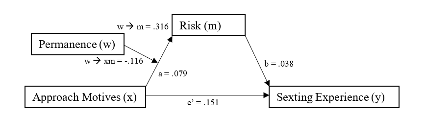 The figure has a box center top containing the text Risk(m). To the immediate left of that box is the letter w with an arrow pointing from it to the letter m =.316. There is an arrow leading from the bottom right of the Risk (m) box down to a box containing the text Sexting Experience (y). Next to that arrow is text reading b=.038. To the left of the Sexting Experience (y) box is a box containing the text Approach Motives (x). An arrow leads from it to the Sexting Experience (y) box, and under that arrow is the text c'=.151. There is also an arrow leading from the top right corner of the Approach Motives (x) box up to the Risk (m) box. To the right of that arrow is the text a=.079. Above the Approach Motives (x) box is a box containing the text Permanence (w). An arrow connects that box to the arrow between Approach Motives (x) and Risk (m). Next to the Permancent (w) arrow is the letter w with an arrow pointing from it to the letters xm=-.116.